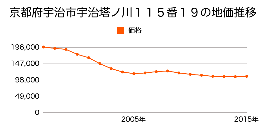 京都府宇治市折居台１丁目４番１１１の地価推移のグラフ