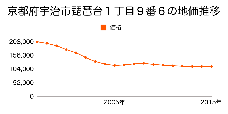 京都府宇治市琵琶台１丁目９番６の地価推移のグラフ
