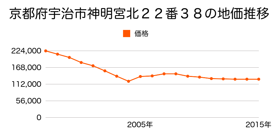 京都府宇治市小倉町蓮池１６６番１４ほか１筆の地価推移のグラフ