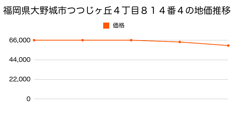 福岡県大野城市つつじヶ丘４丁目８１４番４の地価推移のグラフ