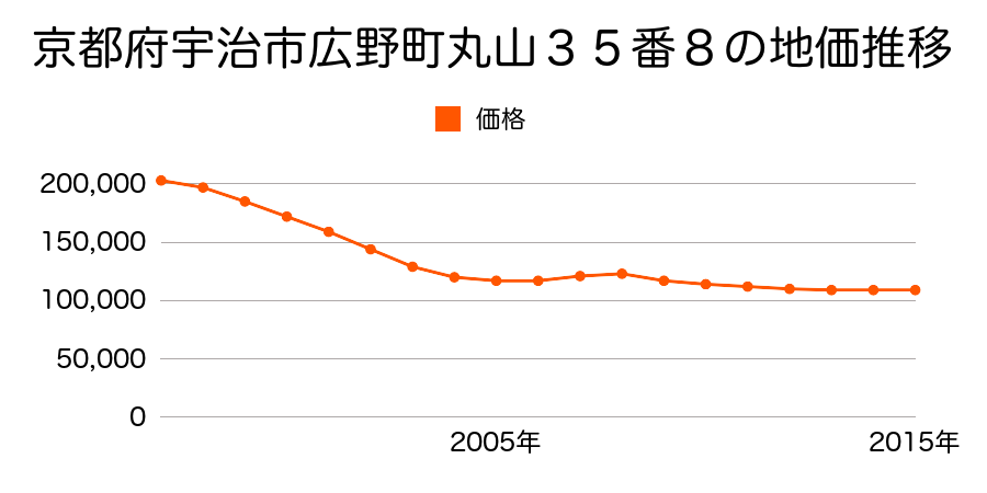 京都府宇治市広野町丸山３５番８の地価推移のグラフ