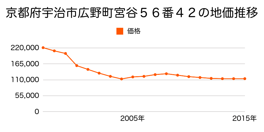 京都府宇治市広野町寺山５８番２７の地価推移のグラフ