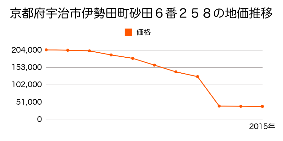 京都府宇治市白川山本１番２の地価推移のグラフ