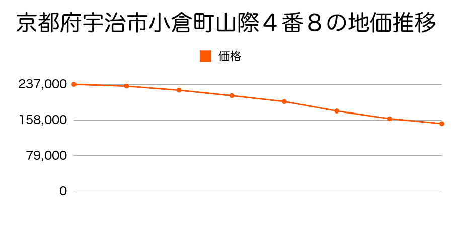 京都府宇治市小倉町山際４番８の地価推移のグラフ