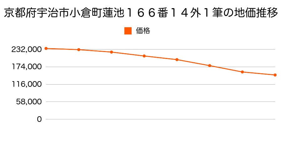 京都府宇治市小倉町蓮池１６６番１４ほか１筆の地価推移のグラフ