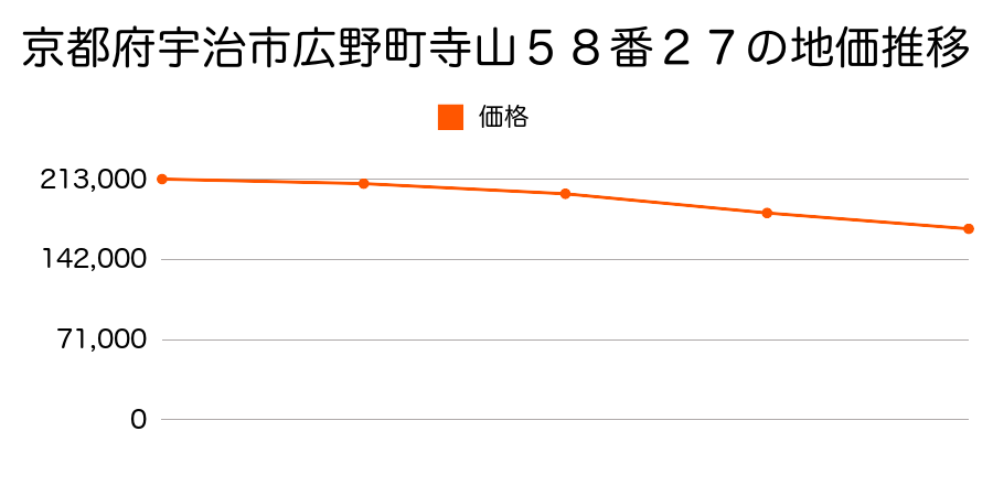 京都府宇治市広野町寺山５８番２７の地価推移のグラフ