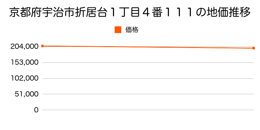 京都府宇治市折居台１丁目４番１１１の地価推移のグラフ