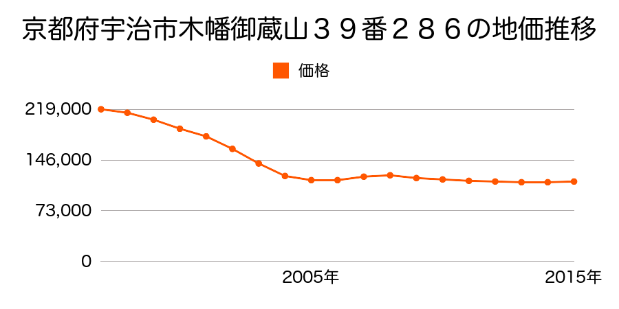 京都府宇治市木幡御蔵山３９番２８６の地価推移のグラフ