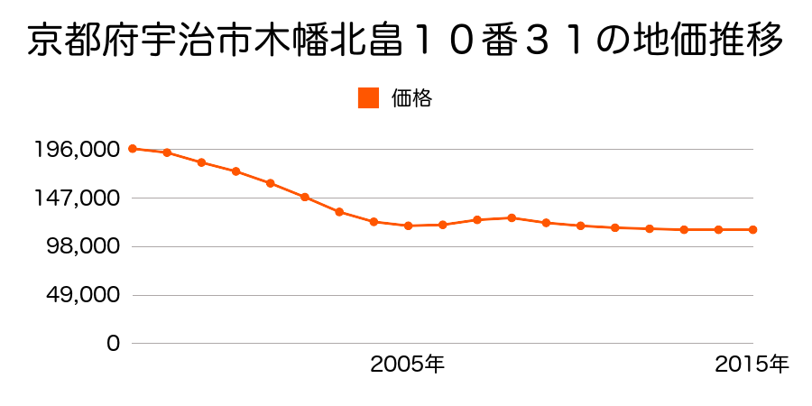 京都府宇治市木幡北畠１０番３１の地価推移のグラフ