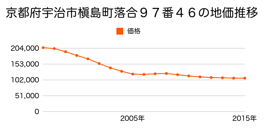 京都府宇治市槇島町落合９７番２４の地価推移のグラフ