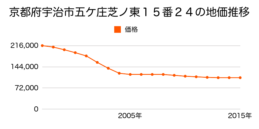京都府宇治市五ケ庄芝ノ東１５番２４の地価推移のグラフ