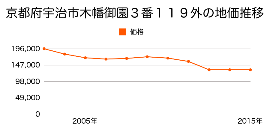 京都府宇治市伊勢田町名木３丁目１番２３の地価推移のグラフ