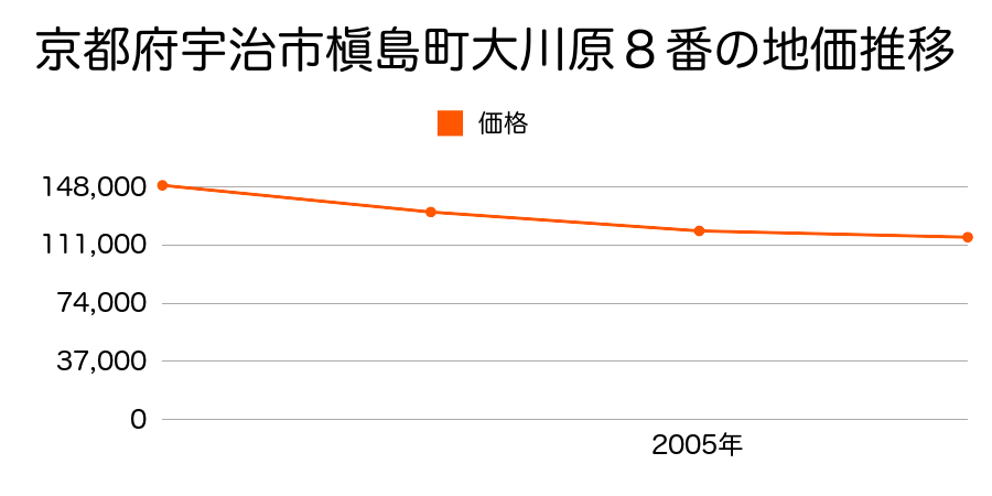 京都府宇治市槇島町大川原６番外の地価推移のグラフ