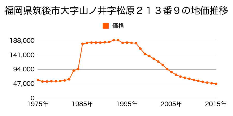 福岡県筑後市大字山ノ井字諏訪ノ本２３３番５の地価推移のグラフ