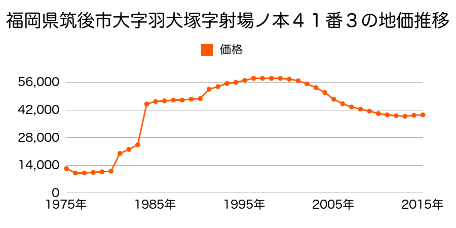 福岡県筑後市大字山ノ井字ヒタチ２９９番２の地価推移のグラフ