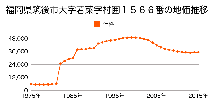 福岡県筑後市大字徳久字堀口１１３番１３の地価推移のグラフ