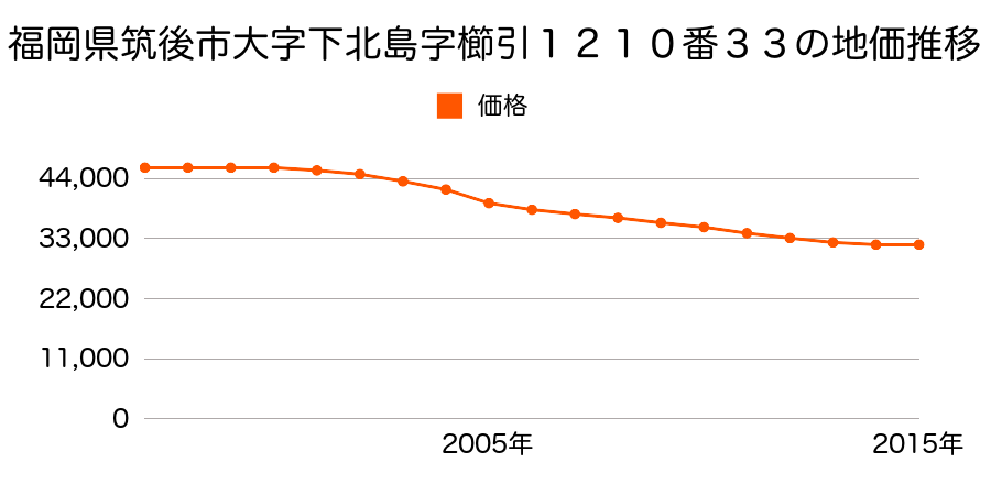 福岡県筑後市大字下北島字櫛引１２１０番３３の地価推移のグラフ