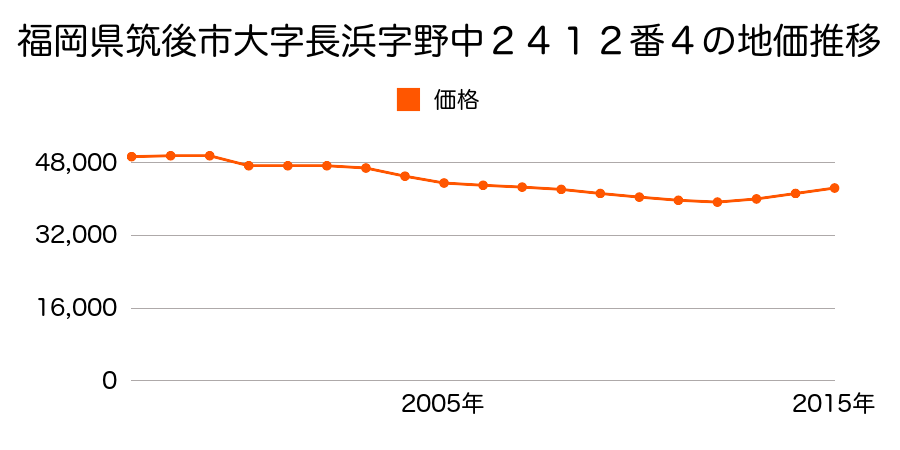 福岡県筑後市大字山ノ井字野田７０４番１４の地価推移のグラフ
