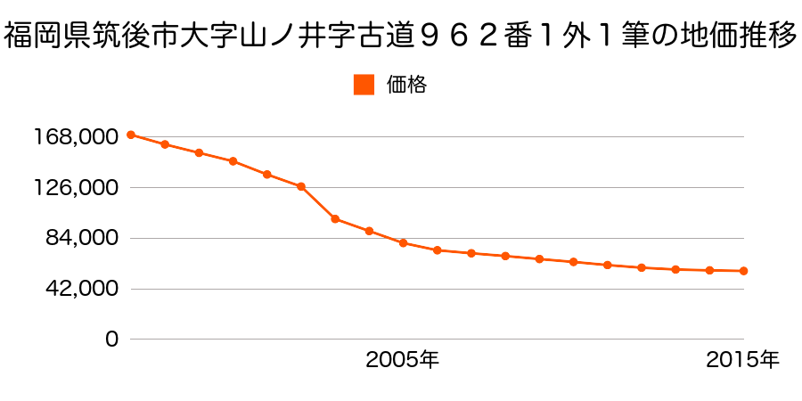 福岡県筑後市大字山ノ井字扇田７６９番７の地価推移のグラフ
