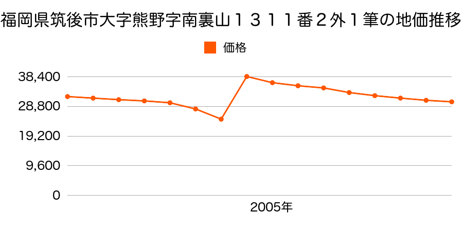福岡県筑後市大字長浜字鐙１８１５番１０の地価推移のグラフ