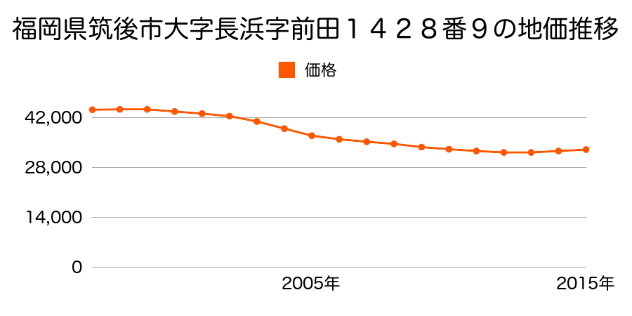 福岡県筑後市大字長浜字前田１４２８番９の地価推移のグラフ