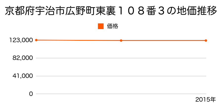 京都府宇治市広野町東裏１０８番３の地価推移のグラフ