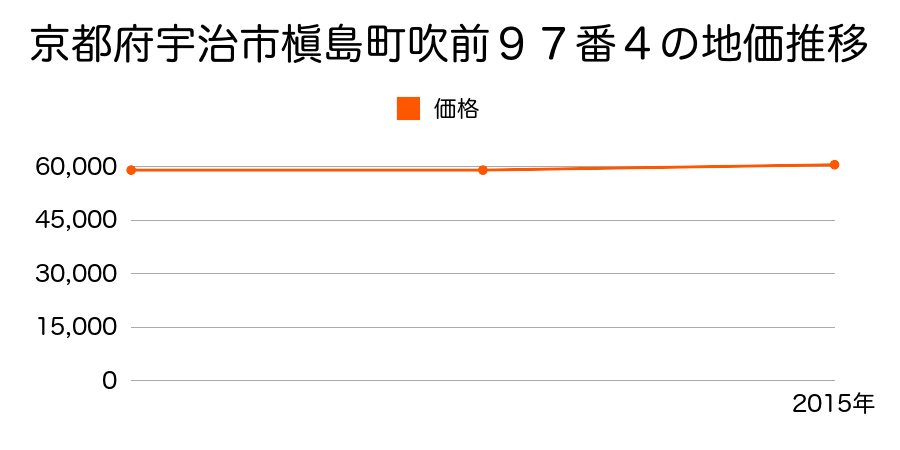 京都府宇治市槇島町吹前９７番４の地価推移のグラフ