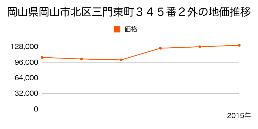 岡山県岡山市北区高柳西町１５番１１３外の地価推移のグラフ