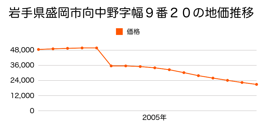 岩手県盛岡市下飯岡１５地割７８番４の地価推移のグラフ