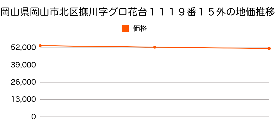 岡山県岡山市北区撫川字グロ花台１１１９番１５外の地価推移のグラフ