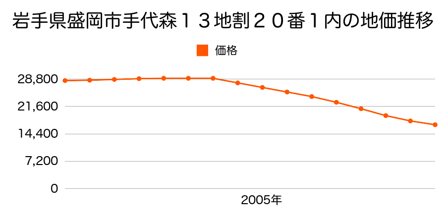 岩手県盛岡市手代森１３地割２０番１内の地価推移のグラフ