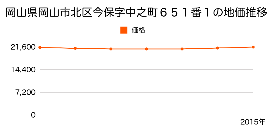 岡山県岡山市北区今保字中之町６５１番１の地価推移のグラフ