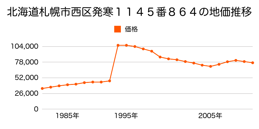 北海道札幌市西区西野１条４丁目７０番１２の地価推移のグラフ