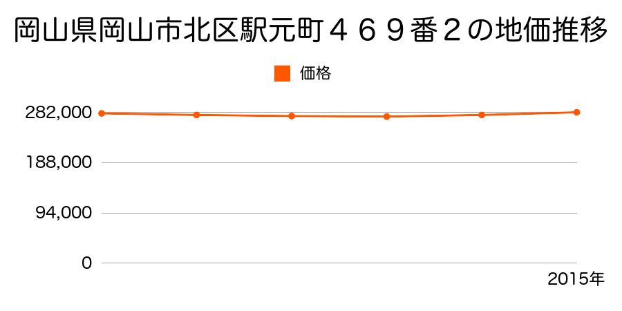 岡山県岡山市北区駅元町４６９番２の地価推移のグラフ