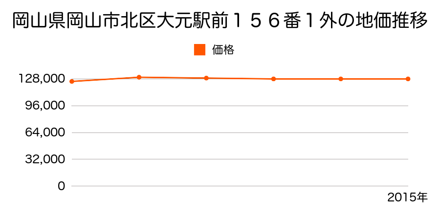岡山県岡山市北区富田５０３番４外の地価推移のグラフ