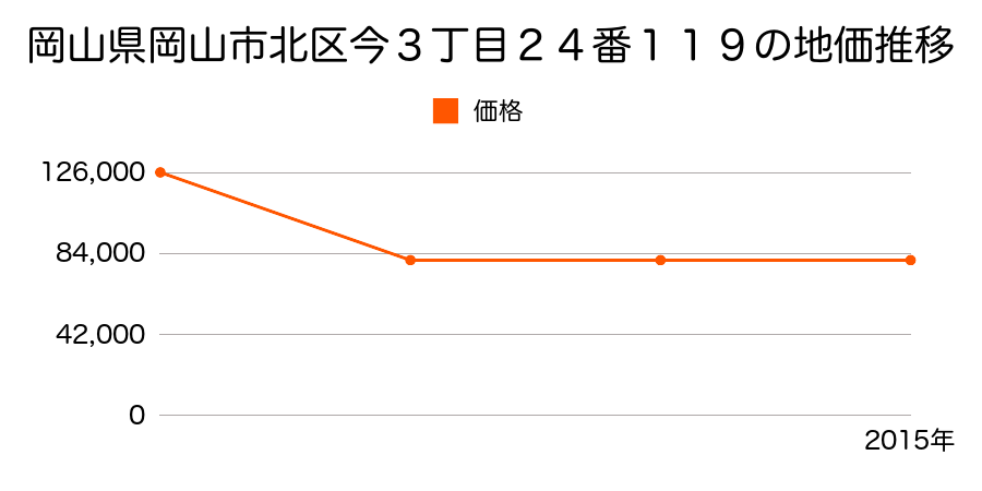 岡山県岡山市北区久米字天所２１８番２外の地価推移のグラフ