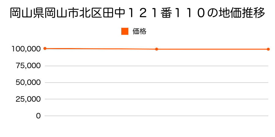 岡山県岡山市北区田中１２１番１１０の地価推移のグラフ