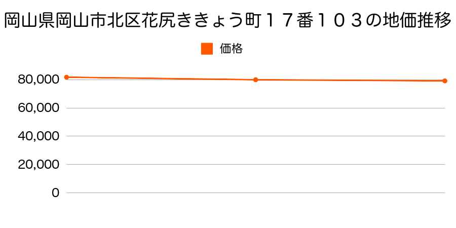 岡山県岡山市北区花尻ききょう町１７番１０３の地価推移のグラフ