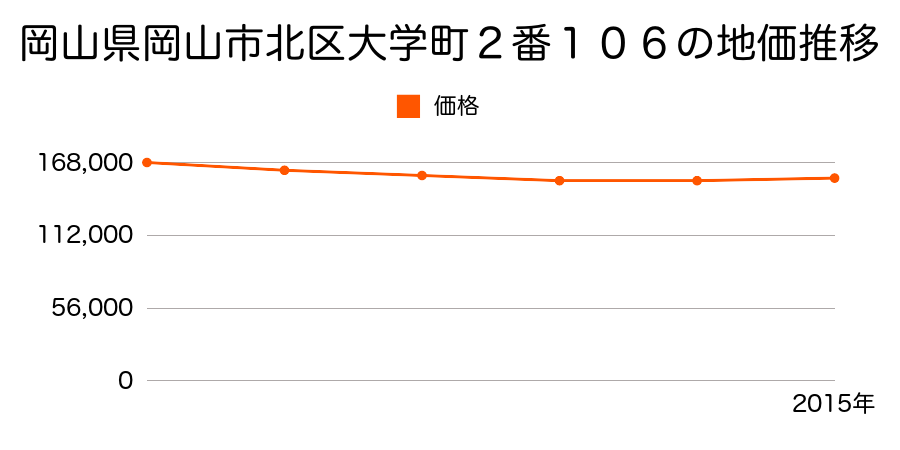 岡山県岡山市北区大学町２番１０６の地価推移のグラフ