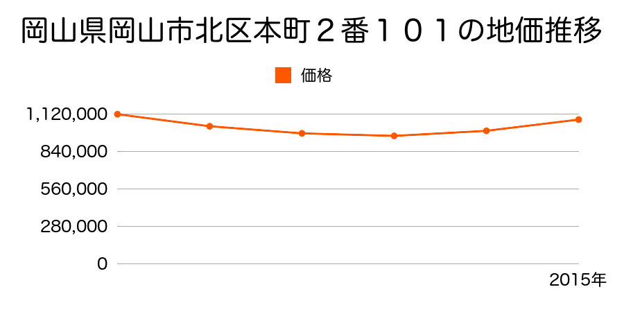 岡山県岡山市北区本町２番１０１の地価推移のグラフ