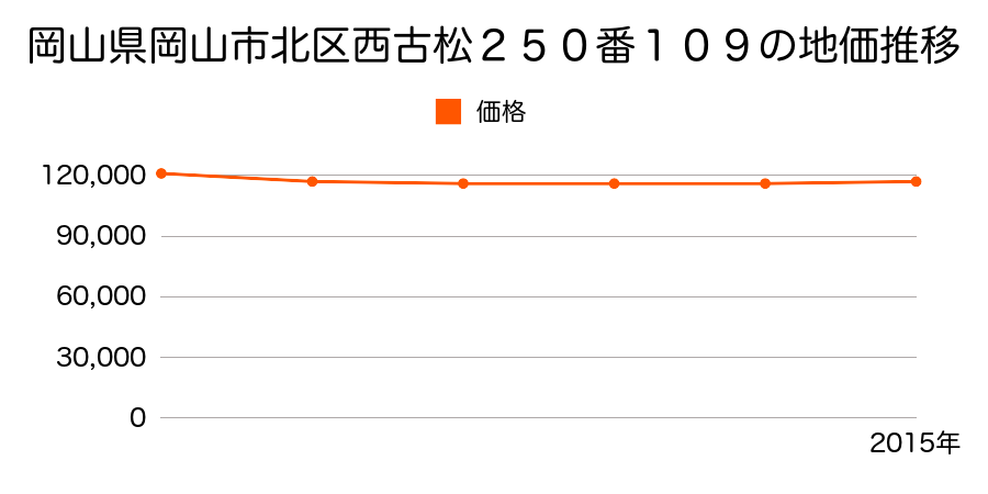岡山県岡山市北区西古松２５０番１０９の地価推移のグラフ