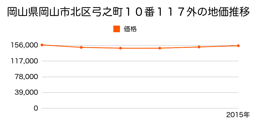 岡山県岡山市北区弓之町１０番１１７外の地価推移のグラフ