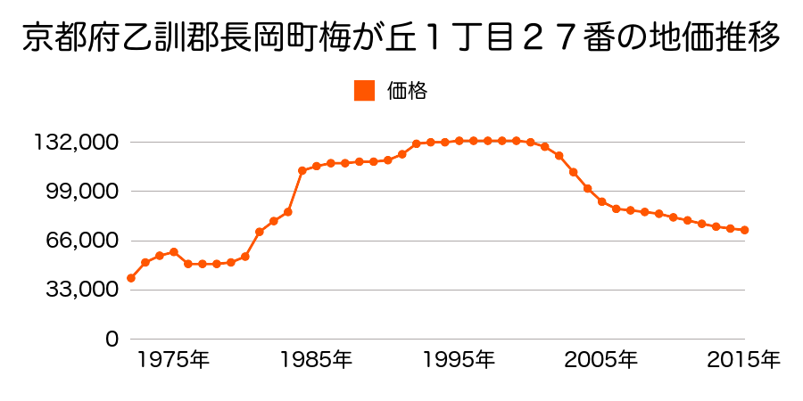 新潟県長岡市今朝白２丁目甲１０３７番２１の地価推移のグラフ