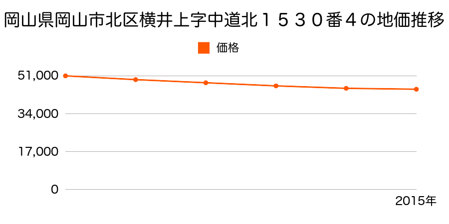 岡山県岡山市北区横井上字鏡付免１６０３番１の地価推移のグラフ