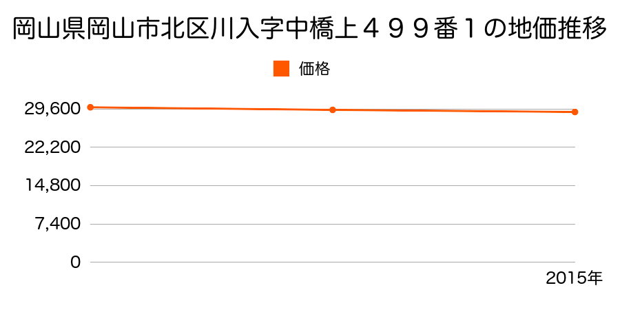 岡山県岡山市北区川入字中橋上４９９番１の地価推移のグラフ