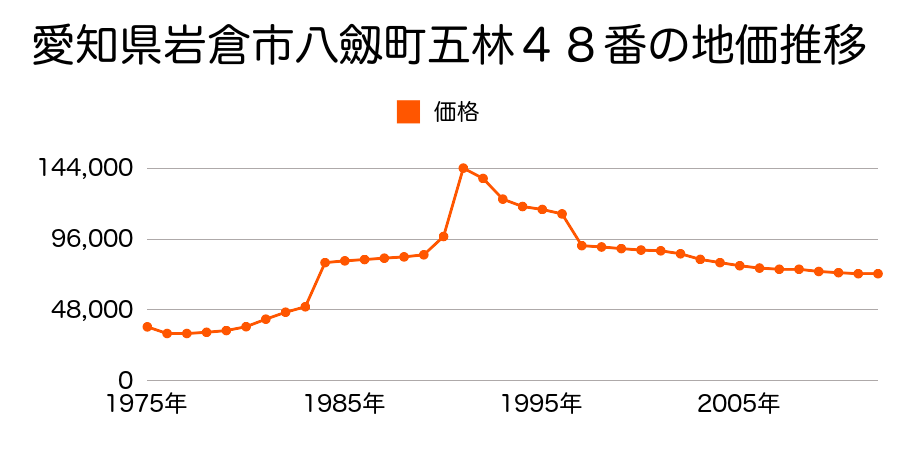 愛知県岩倉市八剱町寺山９番２の地価推移のグラフ