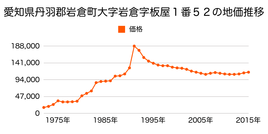 愛知県岩倉市宮前町２丁目３４番５の地価推移のグラフ