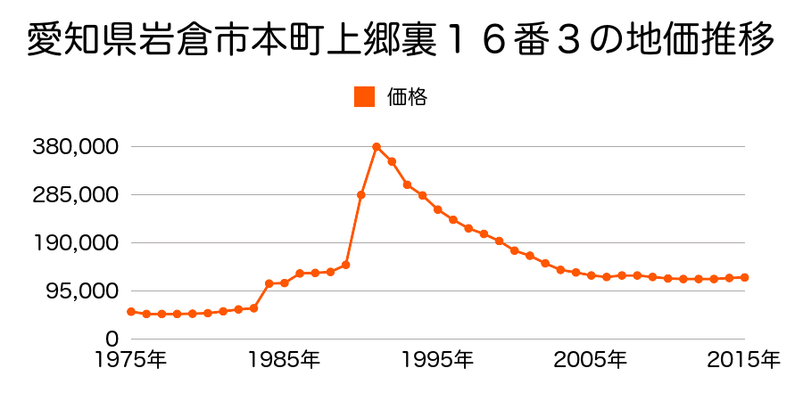 愛知県岩倉市大地町蔵本１番５の地価推移のグラフ