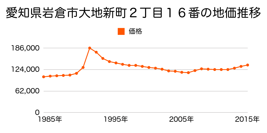愛知県岩倉市大地新町２丁目１６番の地価推移のグラフ