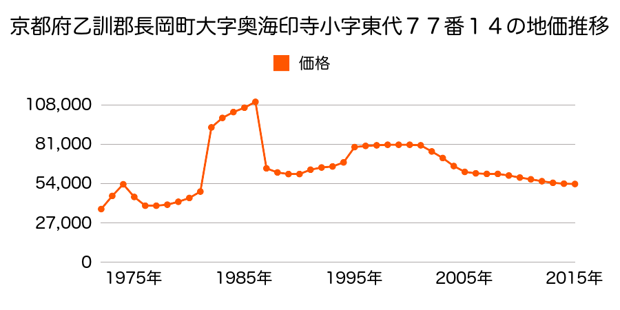 新潟県長岡市北山１丁目７０番４の地価推移のグラフ